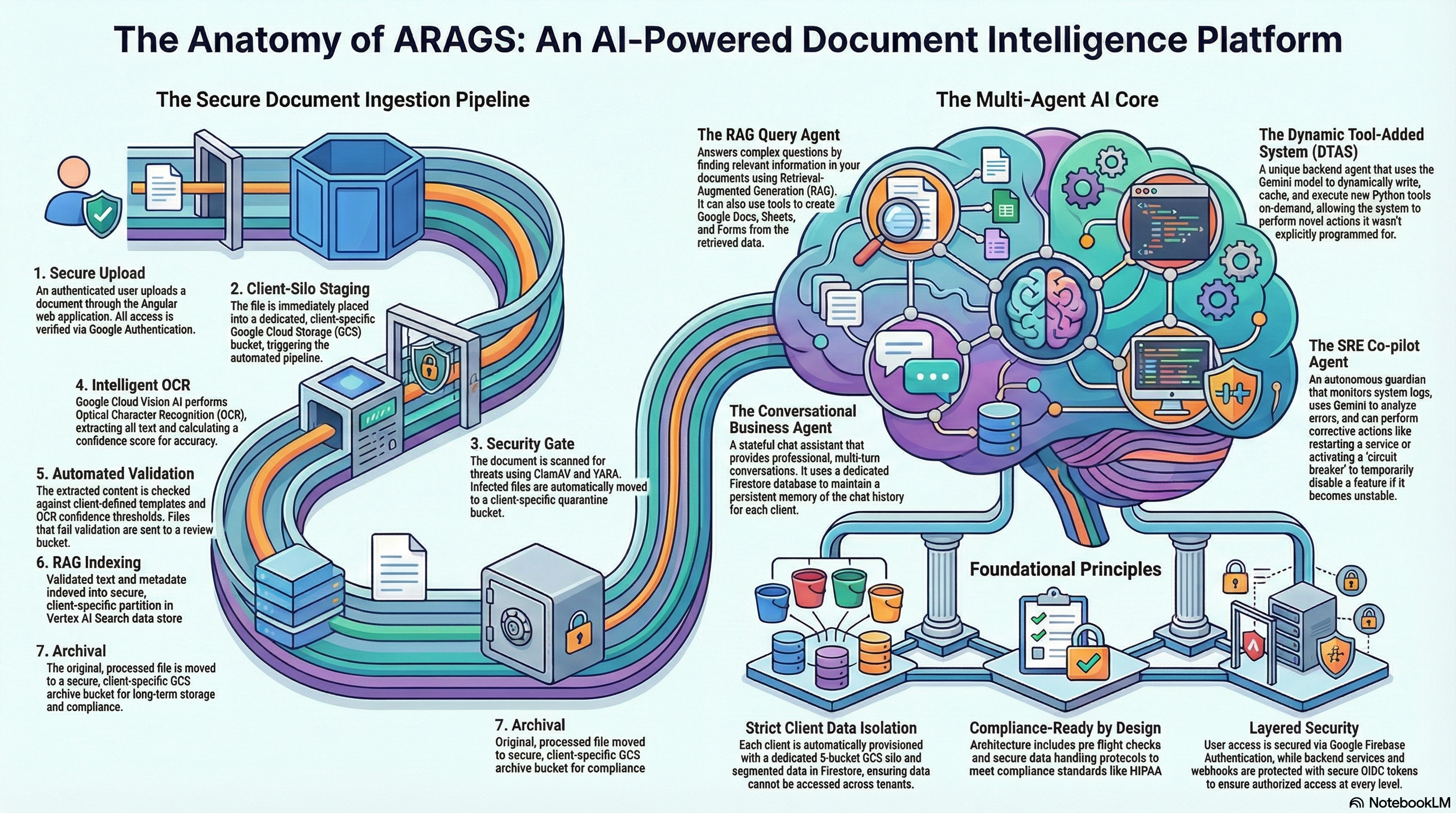 ARAGS Clinical Intelligence Platform Architecture — sovereign data pipeline and agent layer