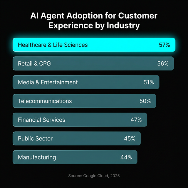 Healthcare AI Adoption by Industry - 57% Leading Adoption Rate