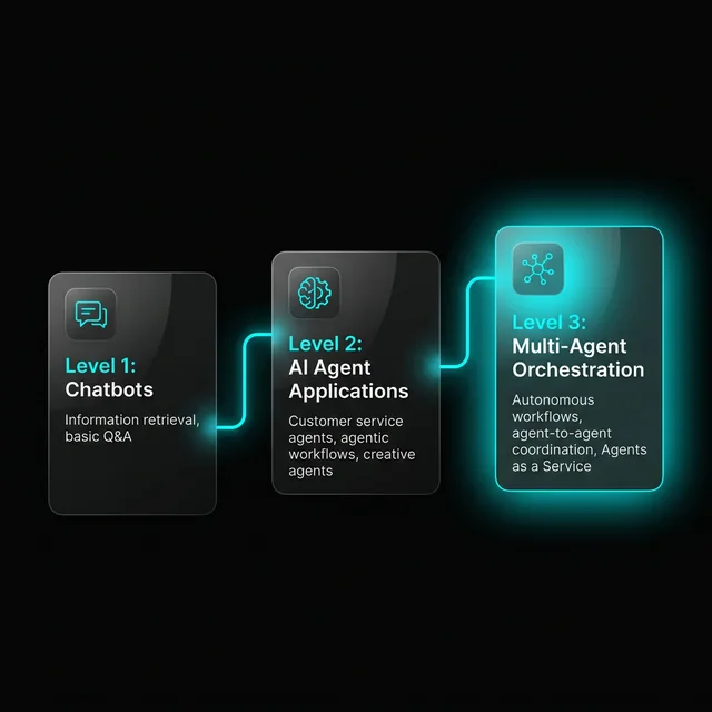 AI Agent Maturity Levels - From Chatbots to Agents as a Service