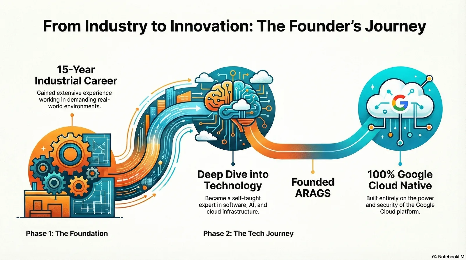 ARAGS Founder Vision - Clinical Intelligence Journey